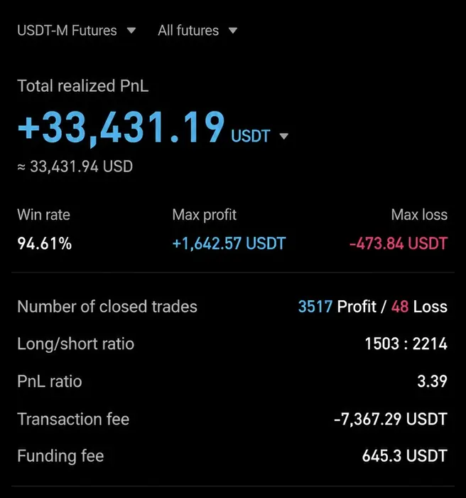 AIVEST 회원 실제 수익 인증